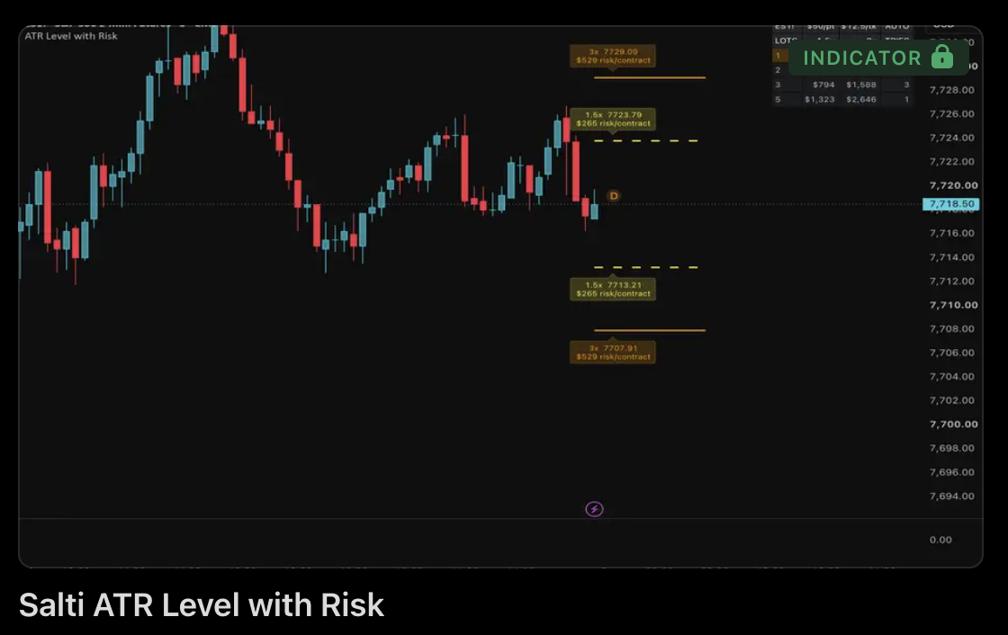 Salti ATR Level with Risk running on an ES chart: ATR stop levels labelled with dollar risk, and a lot ladder in the corner.